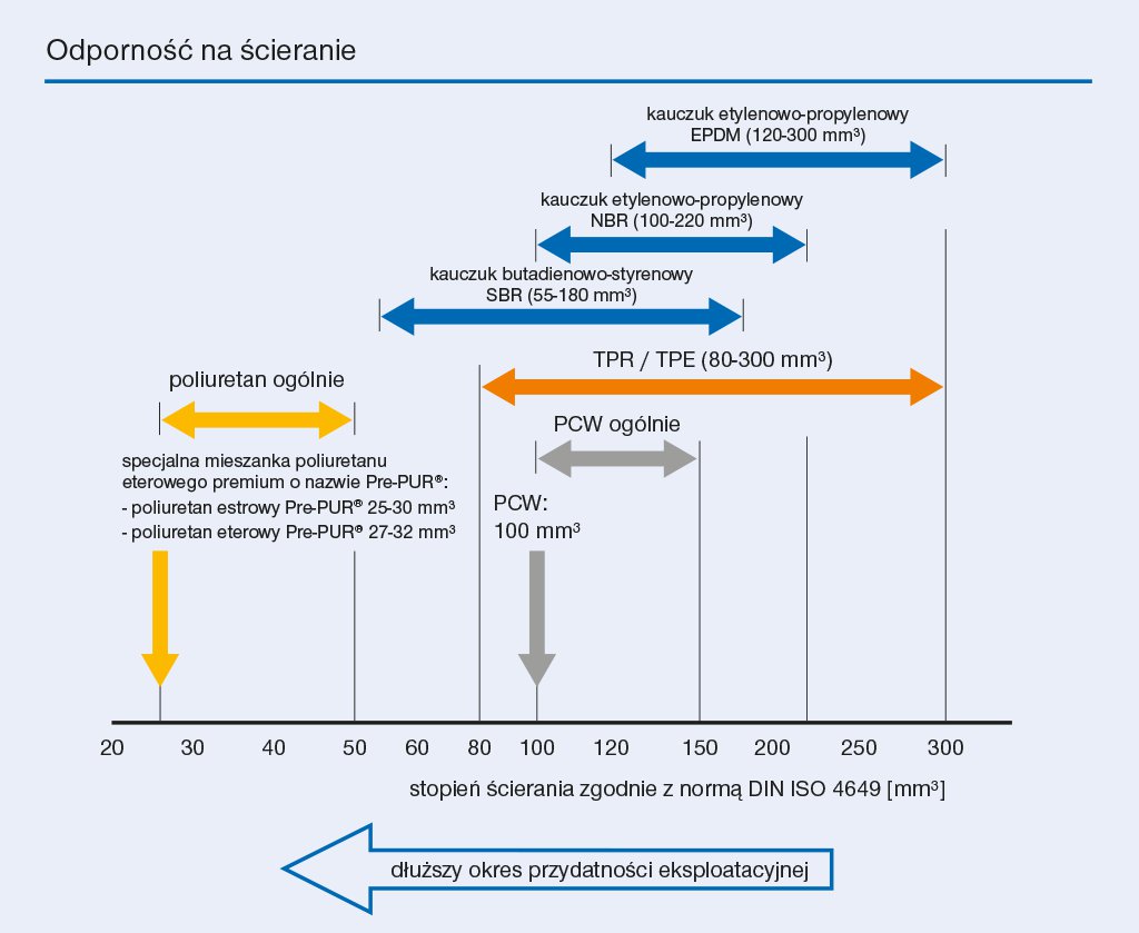 Oznaczenia na wężach technicznych